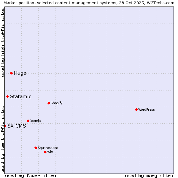 Market position of Hugo vs. Statamic vs. SX CMS