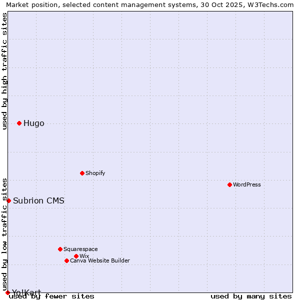 Market position of Hugo vs. Subrion CMS vs. Yo!Kart