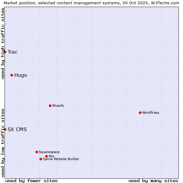 Market position of Hugo vs. Trac vs. SX CMS
