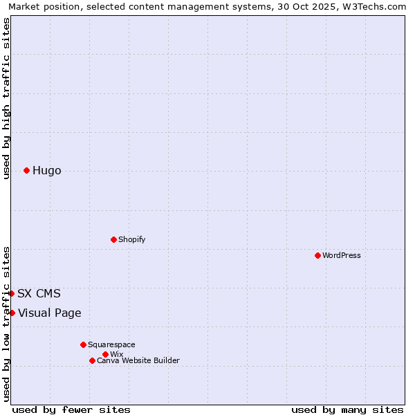 Market position of Hugo vs. Visual Page vs. SX CMS