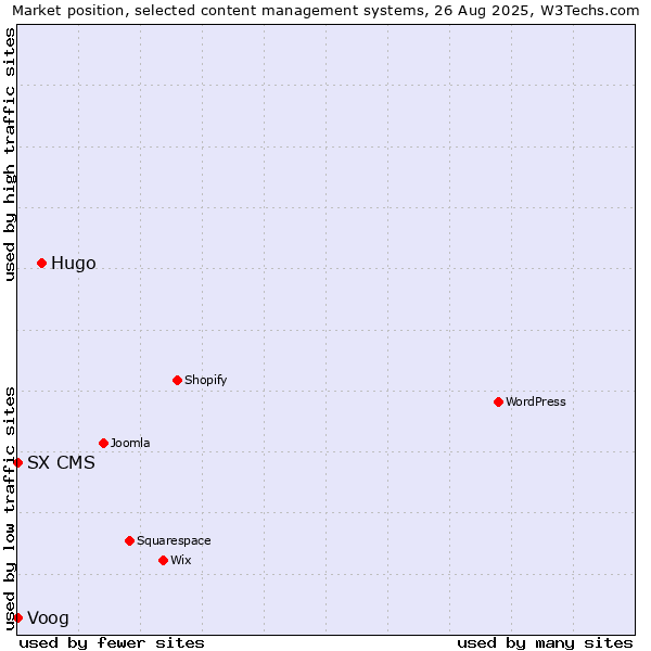 Market position of Hugo vs. Voog vs. SX CMS