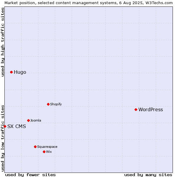 Market position of WordPress vs. Hugo vs. SX CMS