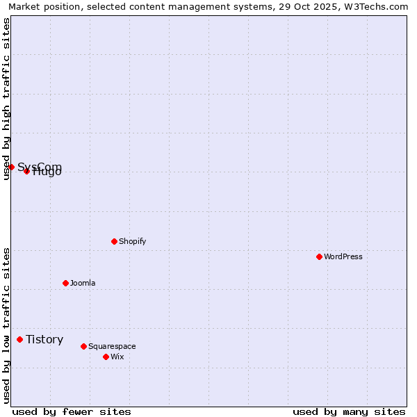 Market position of Hugo vs. Tistory vs. SysCom