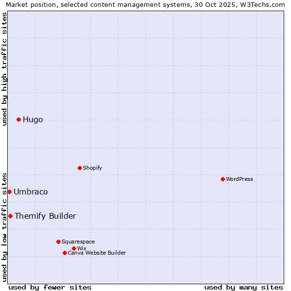 Market position of Hugo vs. Themify Builder vs. Umbraco