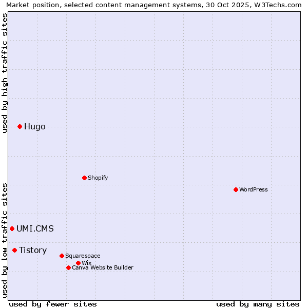Market position of Hugo vs. Tistory vs. UMI.CMS