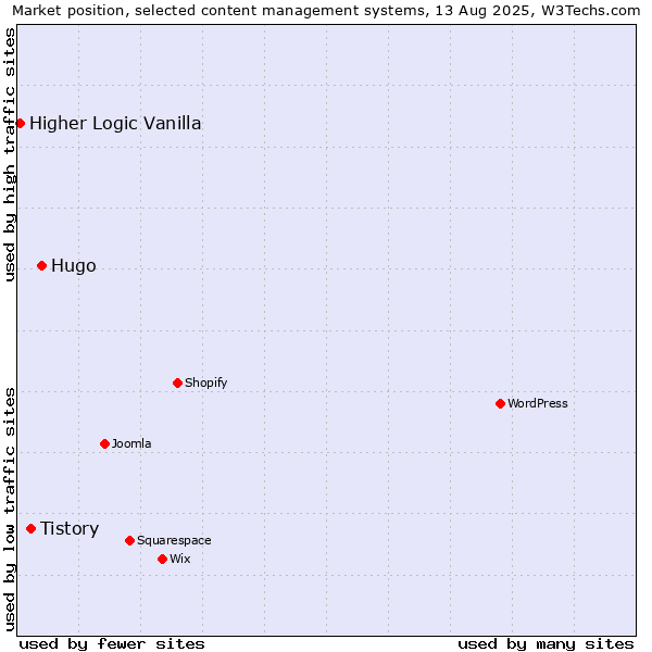 Market position of Hugo vs. Tistory vs. Higher Logic Vanilla