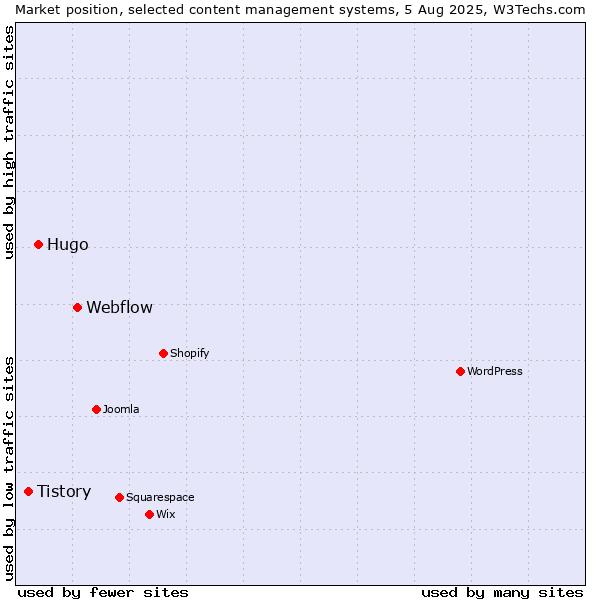 Market position of Webflow vs. Hugo vs. Tistory