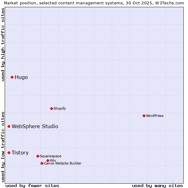 Market position of Hugo vs. Tistory vs. WebSphere Studio