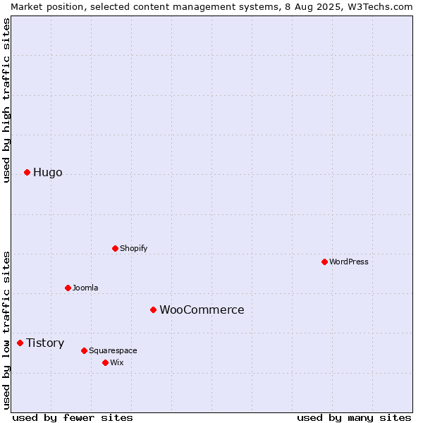 Market position of WooCommerce vs. Hugo vs. Tistory