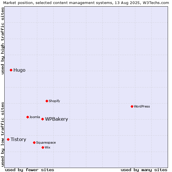 Market position of WPBakery vs. Hugo vs. Tistory