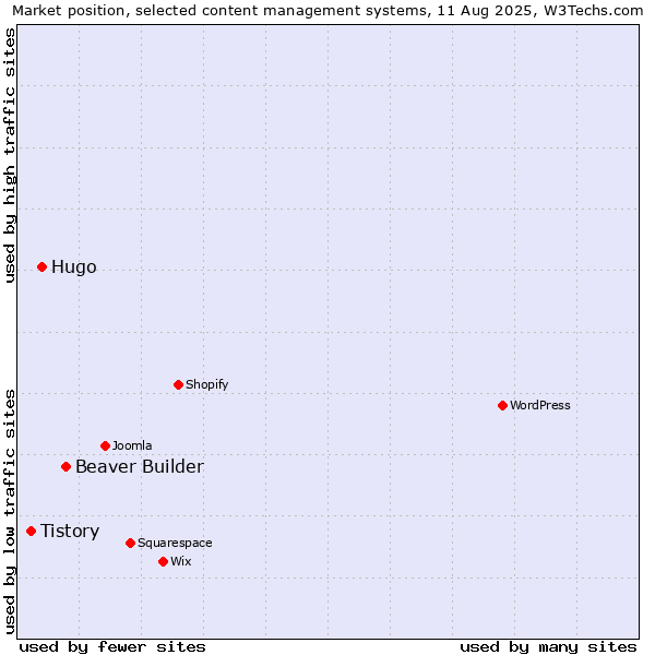 Market position of Beaver Builder vs. Hugo vs. Tistory