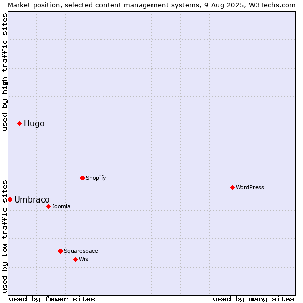 Market position of Hugo vs. Umbraco