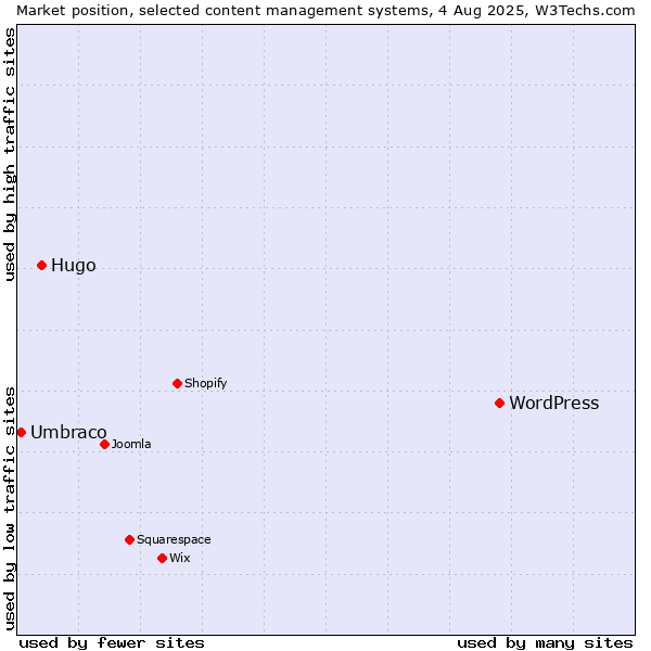 Market position of WordPress vs. Hugo vs. Umbraco