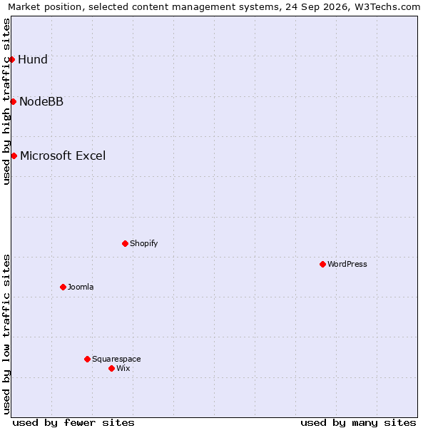 Market position of Microsoft Excel vs. NodeBB vs. Hund