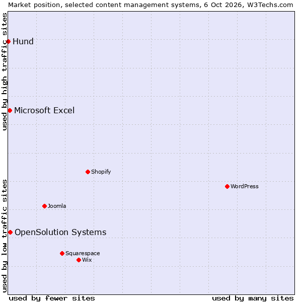Market position of OpenSolution Systems vs. Microsoft Excel vs. Hund