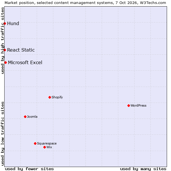 Market position of Microsoft Excel vs. React Static vs. Hund