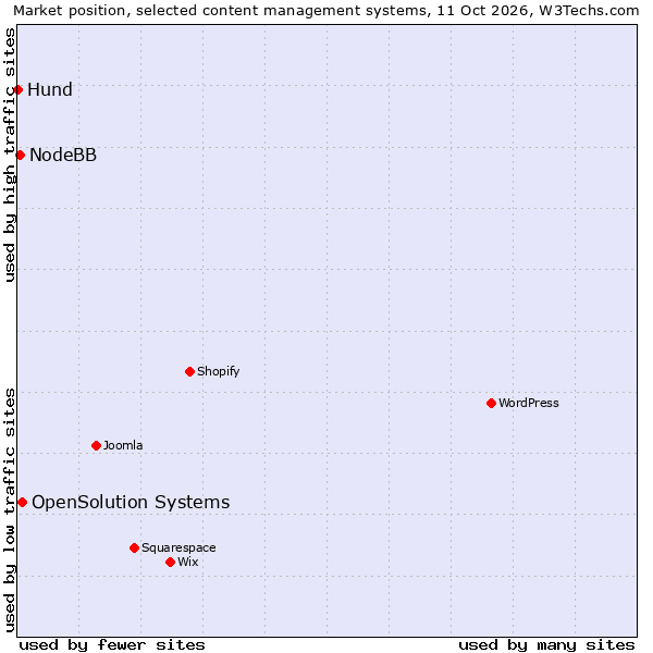 Market position of OpenSolution Systems vs. NodeBB vs. Hund