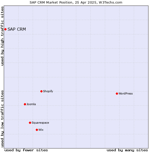 Market position of SAP CRM