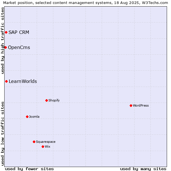 Market position of LearnWorlds vs. SAP CRM vs. OpenCms