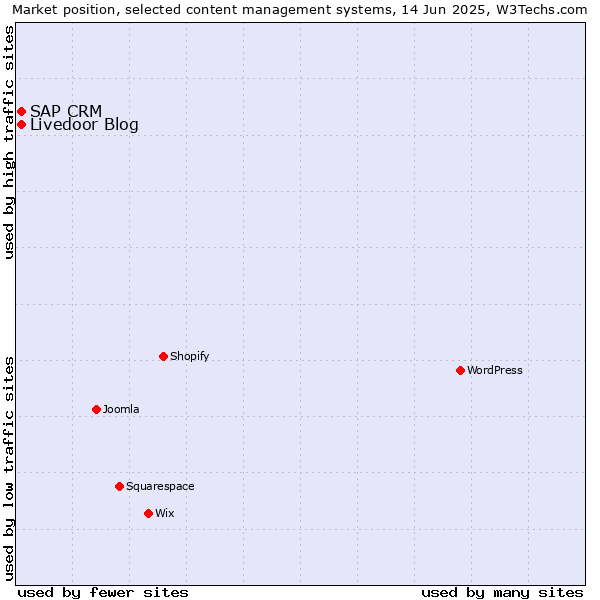 Market position of Livedoor Blog vs. SAP CRM