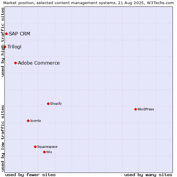 Market position of Adobe Commerce vs. SAP CRM vs. Trilogi