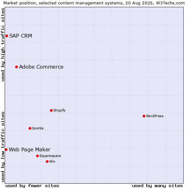 Market position of Adobe Commerce vs. SAP CRM vs. Web Page Maker
