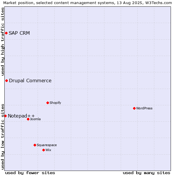 Market position of Drupal Commerce vs. SAP CRM vs. Notepad++