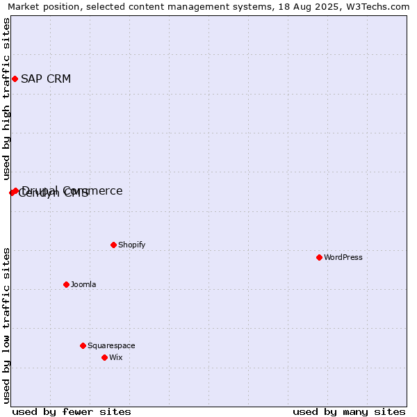 Market position of Drupal Commerce vs. SAP CRM vs. Cendyn CMS