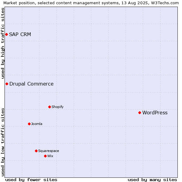 Market position of WordPress vs. Drupal Commerce vs. SAP CRM
