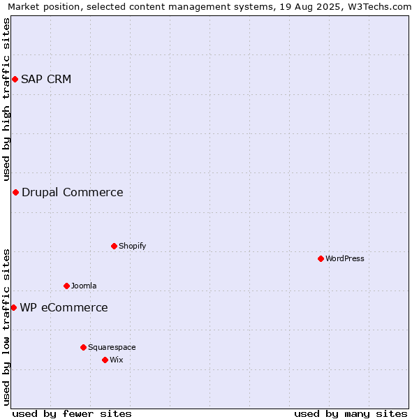 Market position of Drupal Commerce vs. SAP CRM vs. WP eCommerce