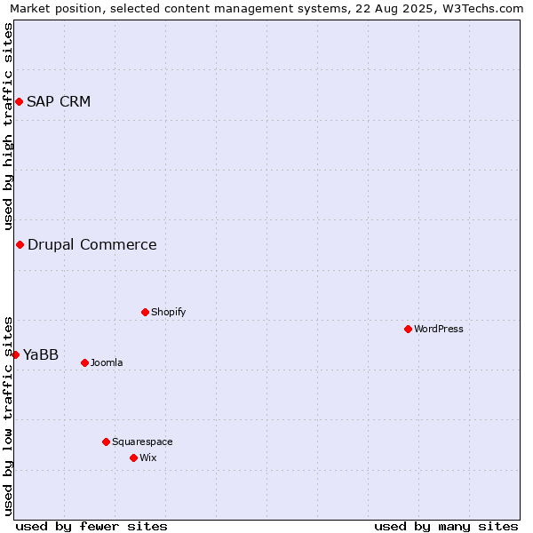 Market position of Drupal Commerce vs. SAP CRM vs. YaBB