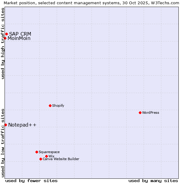 Market position of SAP CRM vs. Notepad++ vs. MoinMoin