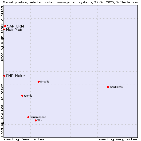 Market position of SAP CRM vs. PHP-Nuke vs. MoinMoin