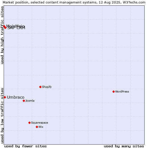 Market position of SAP CRM vs. Umbraco vs. MoinMoin