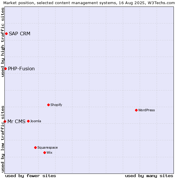 Market position of SAP CRM vs. PHP-Fusion vs. Mr CMS