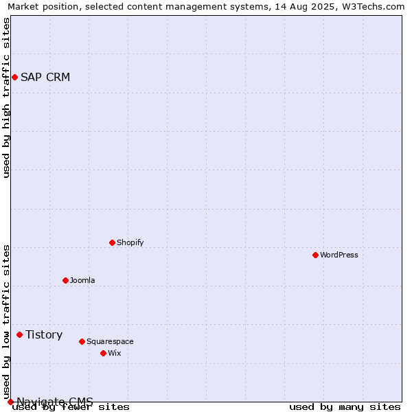 Market position of Tistory vs. SAP CRM vs. Navigate CMS