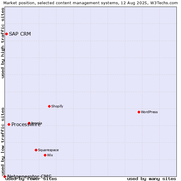 Market position of ProcessWire vs. SAP CRM vs. Netgenerator CMS