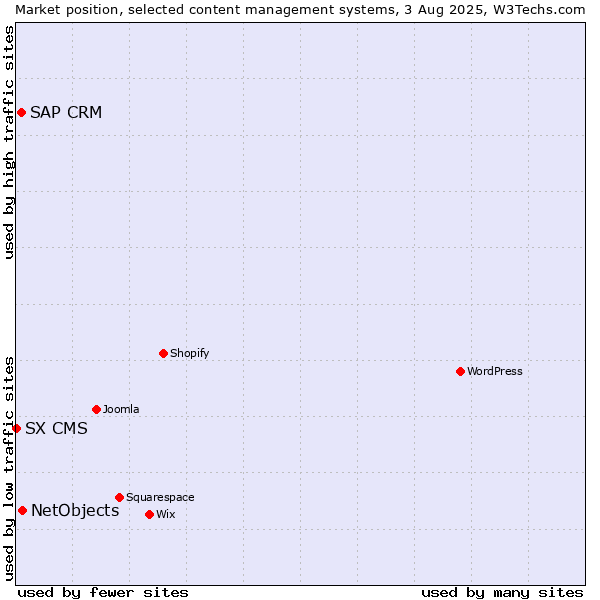 Market position of NetObjects vs. SAP CRM vs. SX CMS
