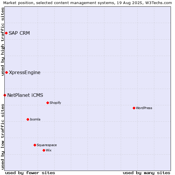 Market position of XpressEngine vs. SAP CRM vs. NetPlanet iCMS