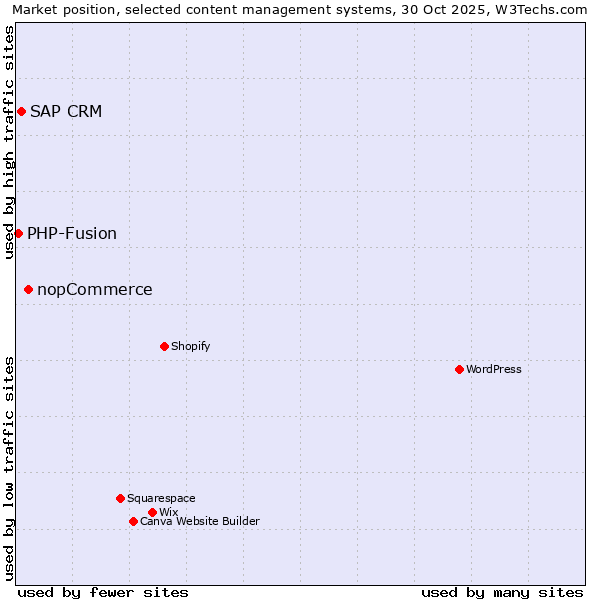 Market position of nopCommerce vs. SAP CRM vs. PHP-Fusion