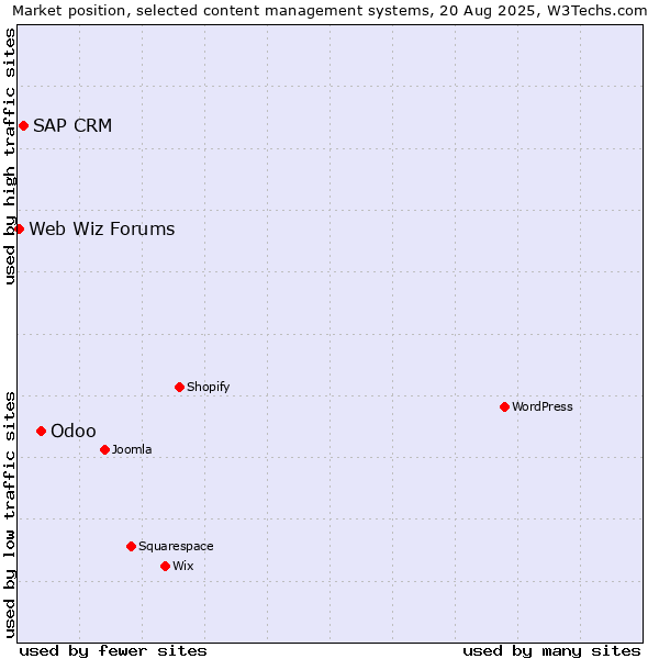 Market position of Odoo vs. SAP CRM vs. Web Wiz Forums
