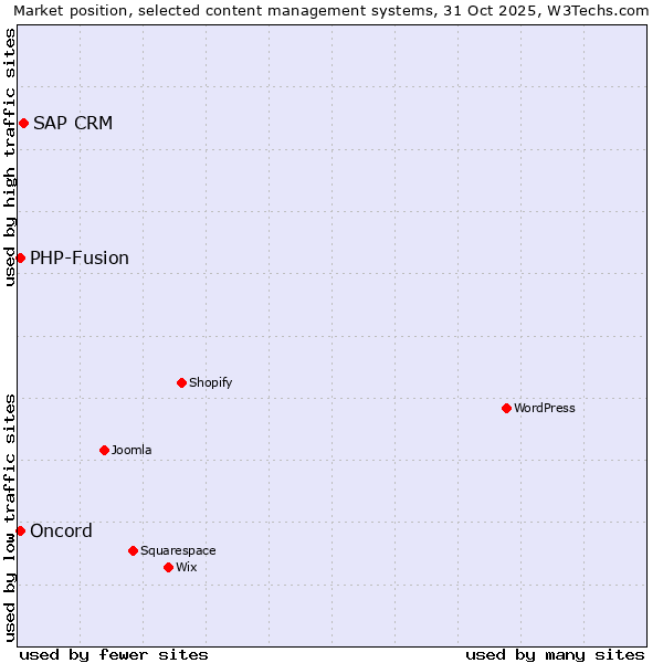 Market position of SAP CRM vs. PHP-Fusion vs. Oncord