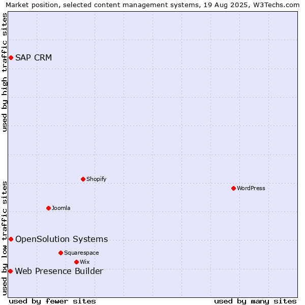 Market position of SAP CRM vs. OpenSolution Systems vs. Web Presence Builder