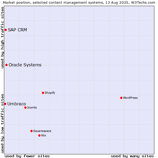 Market position of Oracle Systems vs. SAP CRM vs. Umbraco