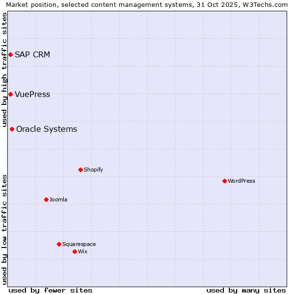 Market position of Oracle Systems vs. SAP CRM vs. VuePress