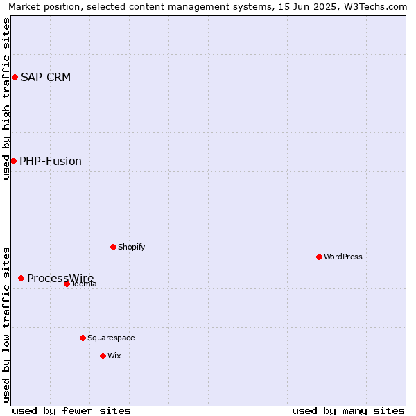 Market position of ProcessWire vs. SAP CRM vs. PHP-Fusion