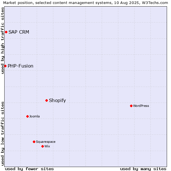 Market position of Shopify vs. SAP CRM vs. PHP-Fusion