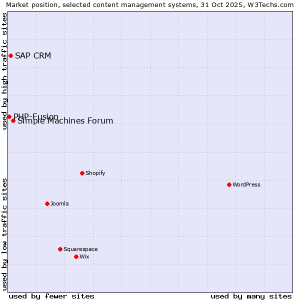 Market position of Simple Machines Forum vs. SAP CRM vs. PHP-Fusion
