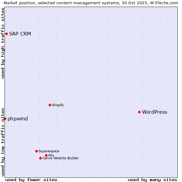 Market position of WordPress vs. SAP CRM vs. phpwind