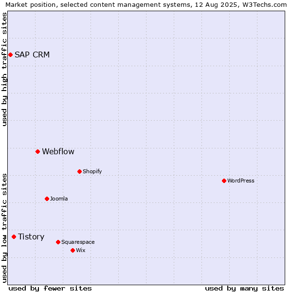 Market position of Webflow vs. Tistory vs. SAP CRM